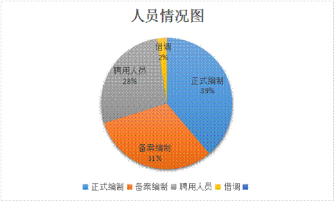 人员情况图